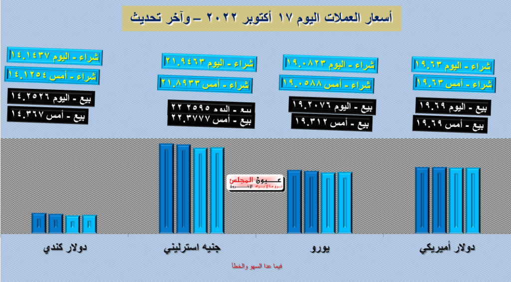 تعرف على أسعار العملات اليوم 17/10/2022