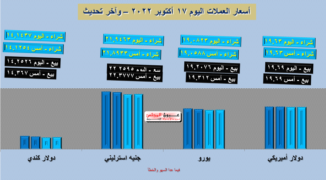 تعرف على أسعار العملات اليوم 17/10/2022