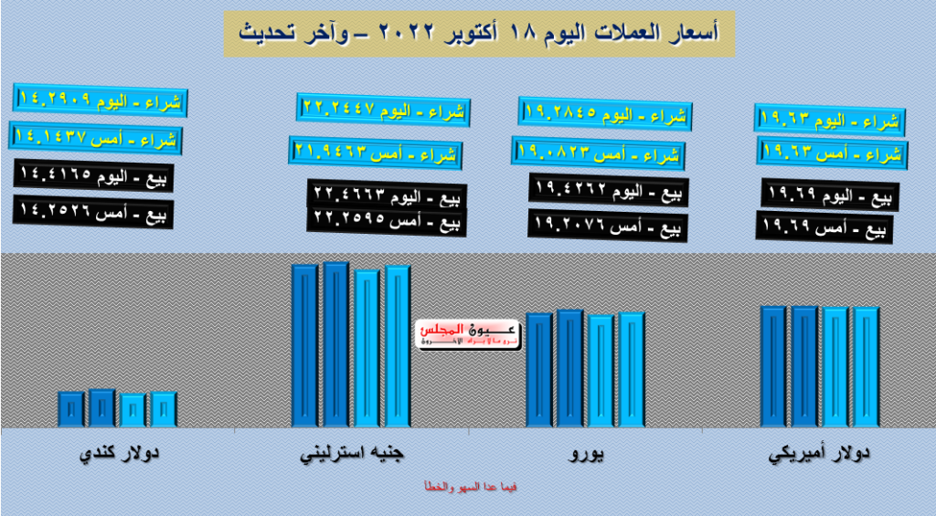 تعرف على أسعار العملات اليوم 18/10/2022