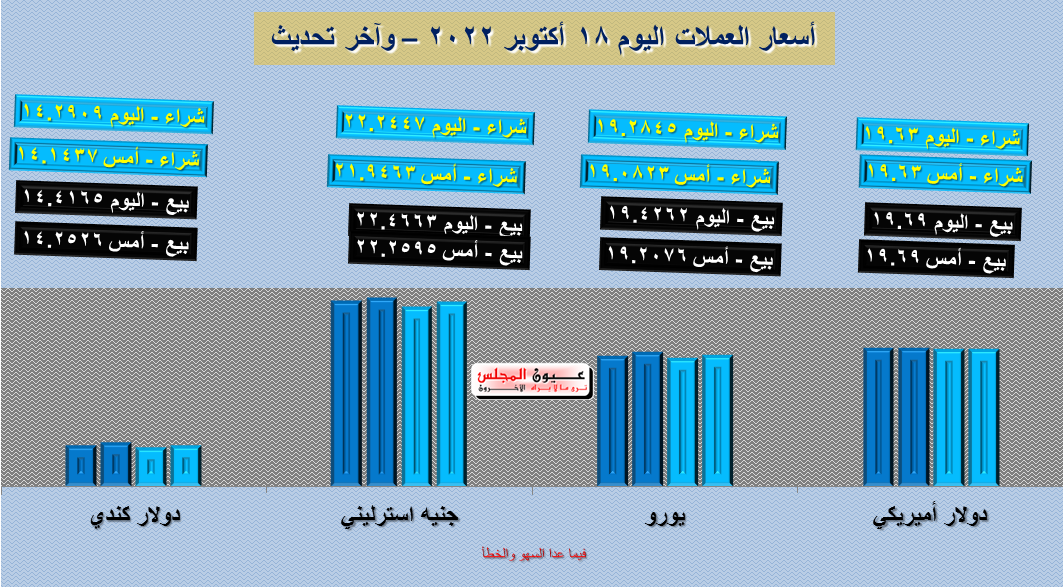تعرف على أسعار العملات اليوم 18/10/2022