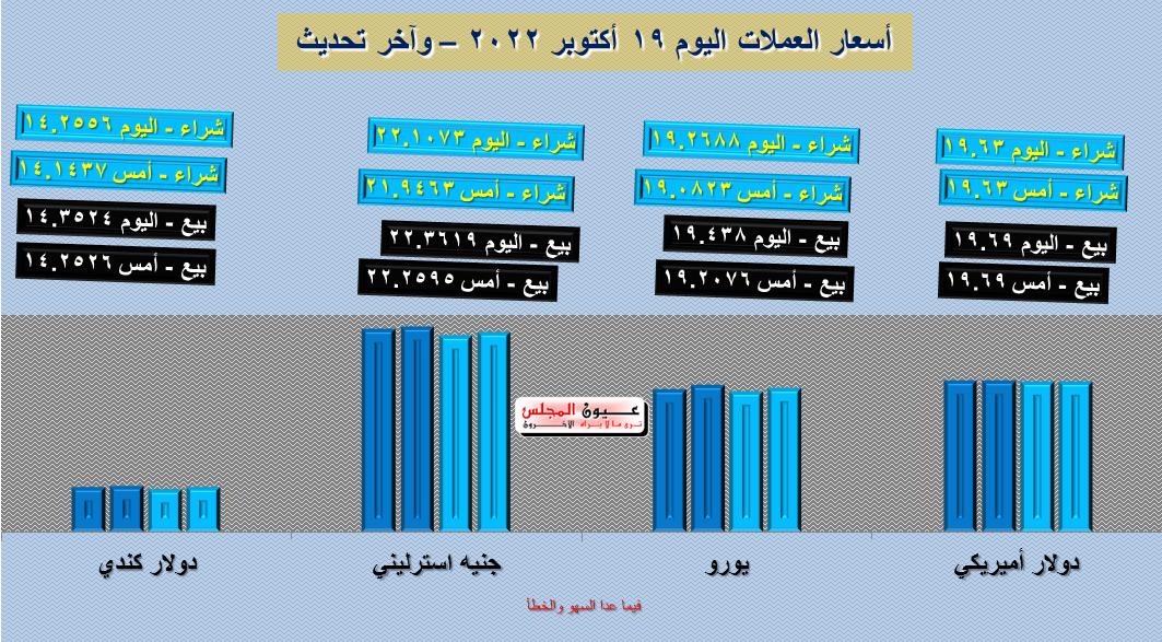 تعرف على أسعار العملات اليوم 19/10/2022