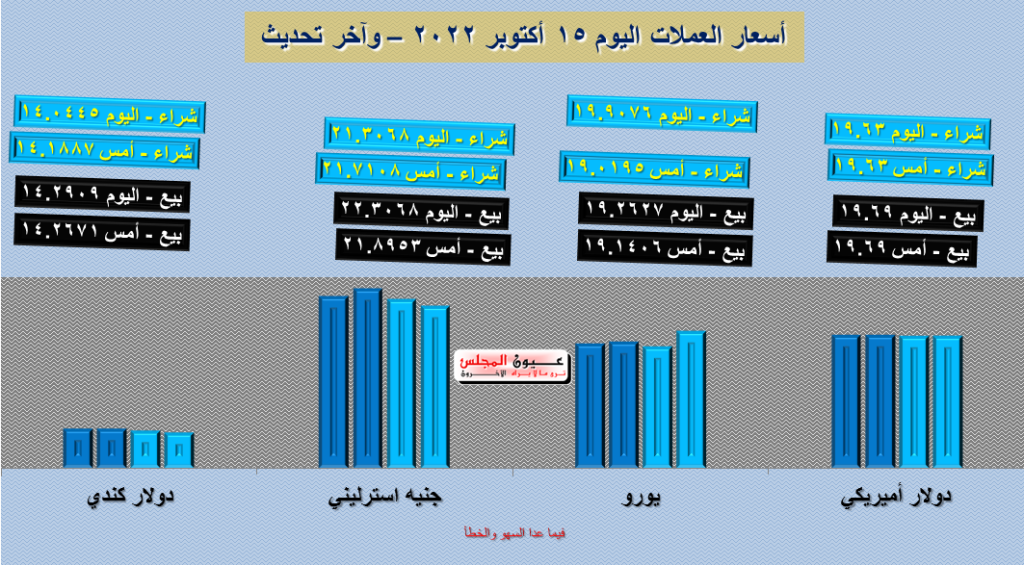 تعرف على أسعار العملات اليوم 15/10/2022