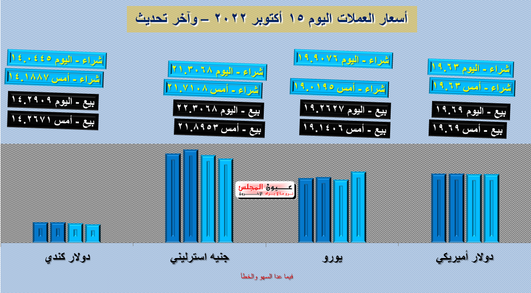 تعرف على أسعار العملات اليوم 15/10/2022