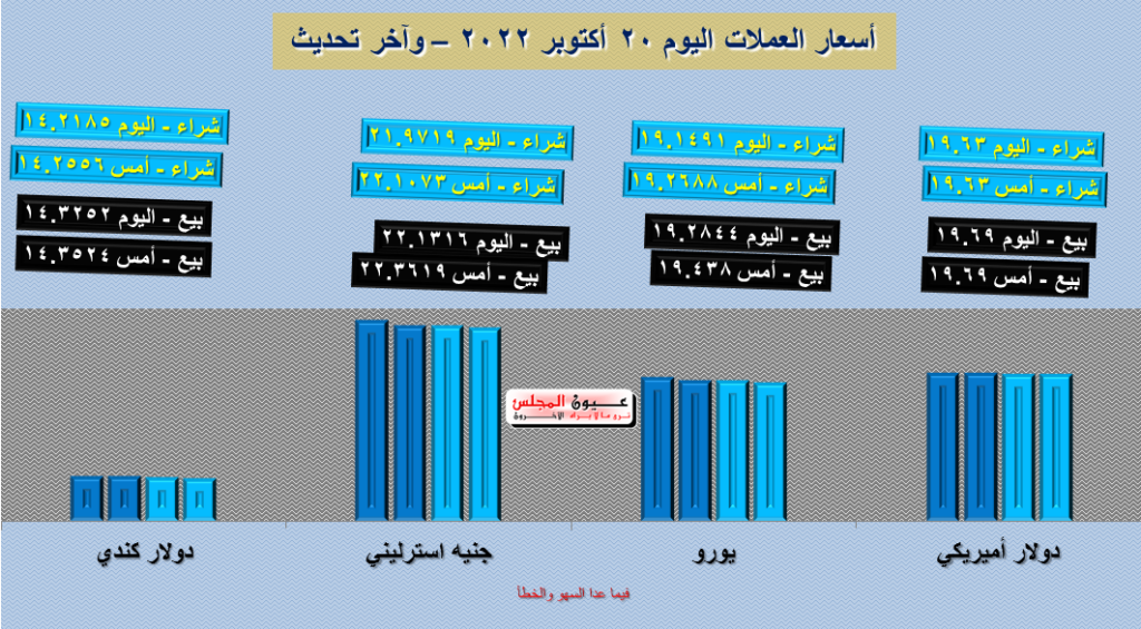 تعرف على أسعار العملات اليوم 20/10/2022