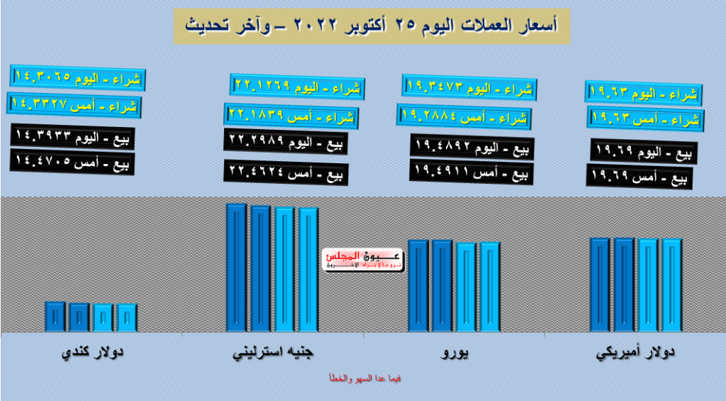 تعرف على أسعار العملات اليوم 25/10/2022