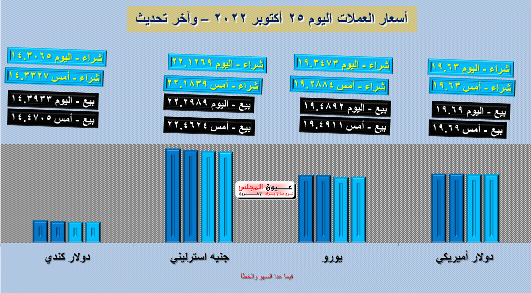 تعرف على أسعار العملات اليوم 25/10/2022