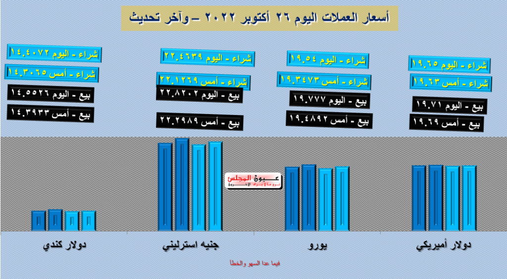 تعرف على أسعار العملات اليوم 26/10/2022