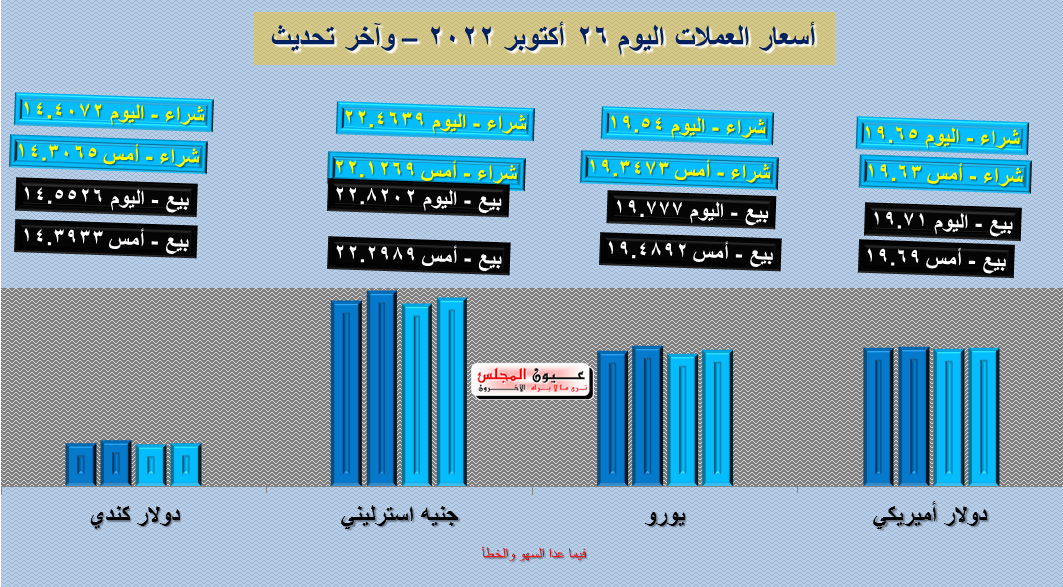 تعرف على أسعار العملات اليوم 26/10/2022