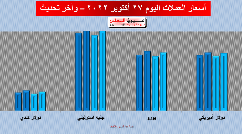 تعرف على اسعار العملات اليوم 27/10/2022