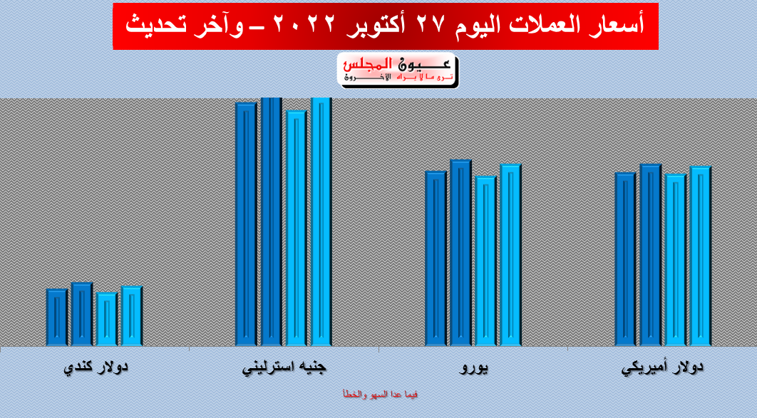 تعرف على اسعار العملات اليوم 27/10/2022