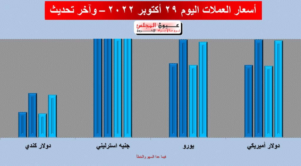 تعرف على أسعار العملات اليوم 29/10/2022