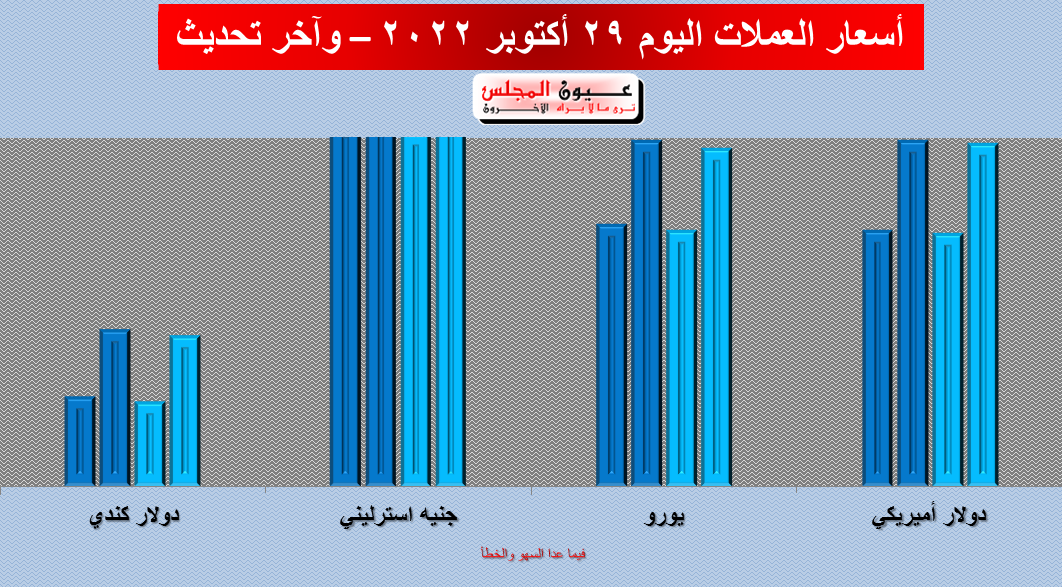 تعرف على أسعار العملات اليوم 29/10/2022