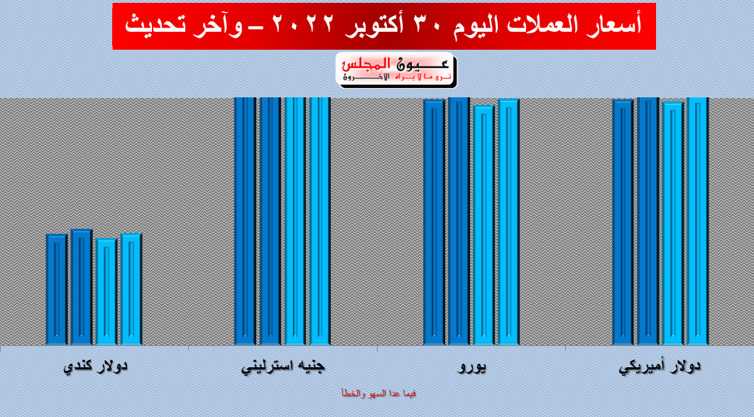 تعرف على أسعار العملات اليوم 30/10/2022