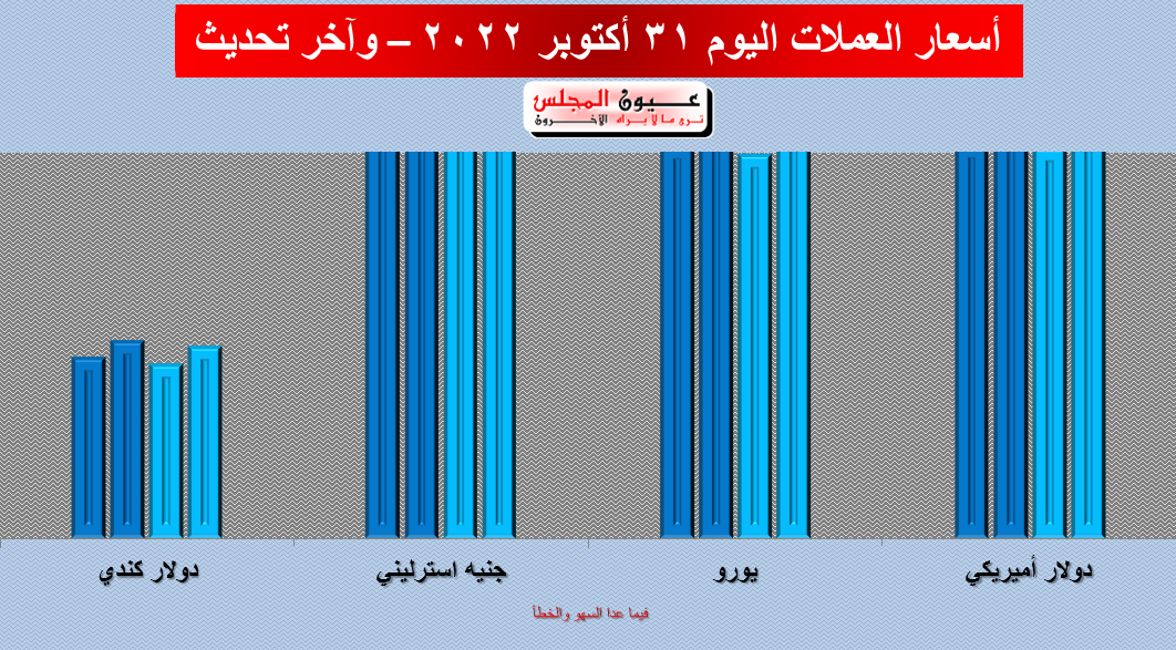 تعرف على أسعار العملات اليوم 31/10/2022