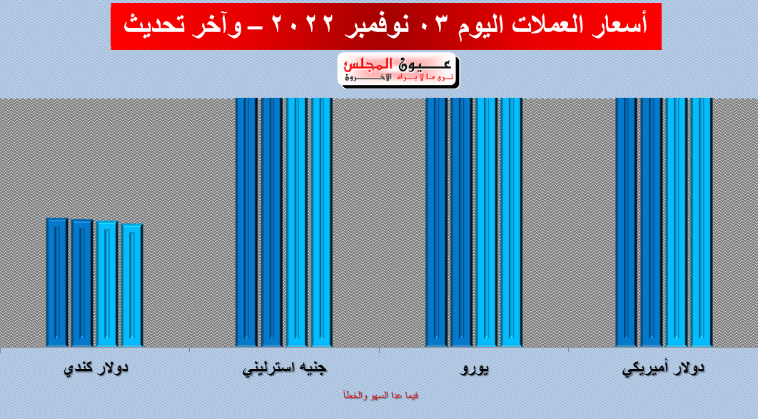 تعرف على أسعار العملة اليوم 03/11/2022