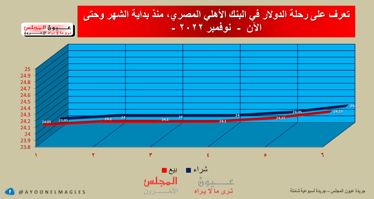 تعرف على أسعار العملات اليوم 06/11/2022