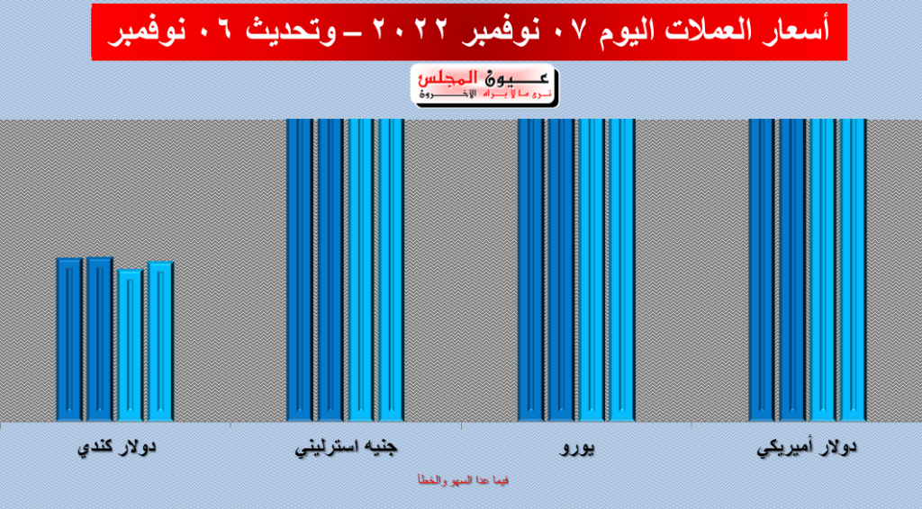 تعرف على أسعار العملات 07/11/2022