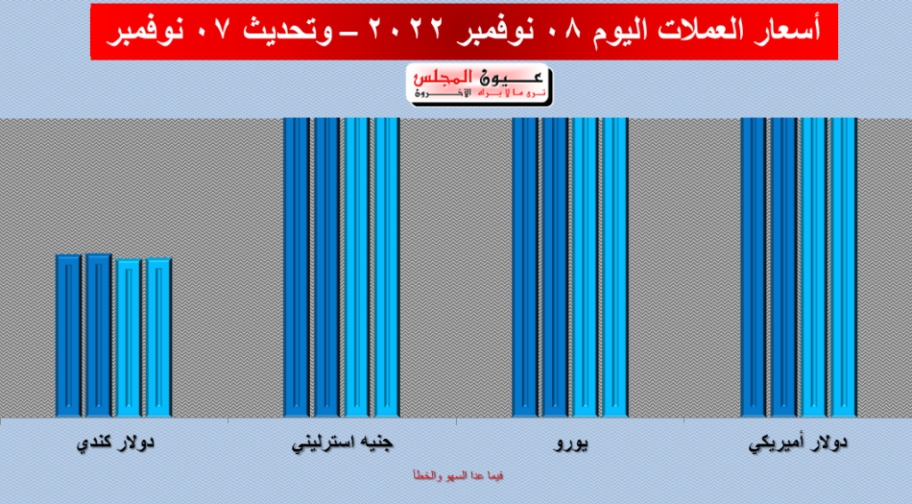 تعرف على أسعار العملات 08/11/2022