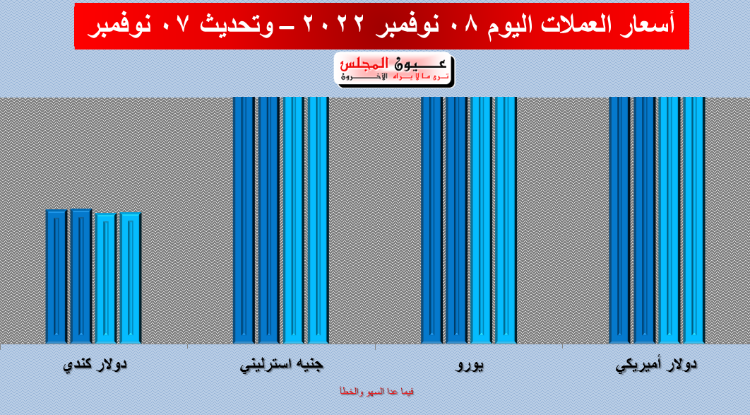 تعرف على أسعار العملات 08/11/2022