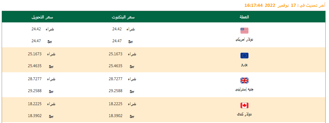 تعرف على أسعار العملات اليوم 19/11/2022