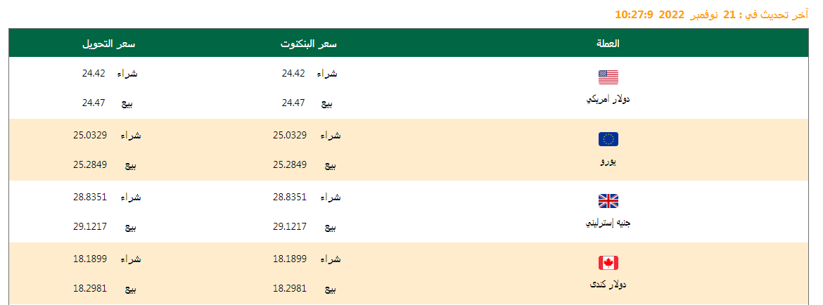 تعرف على أسعار العملات اليوم 21/11/2022