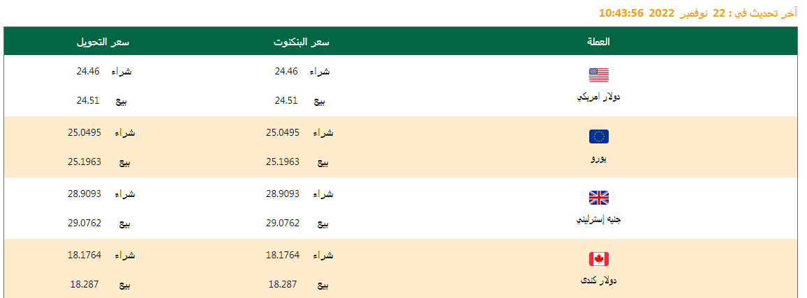 تعرف على أسعار العملات اليوم 22/11/2022
