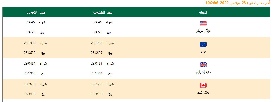 تعرف على أسعار العملات اليوم 23/11/2022