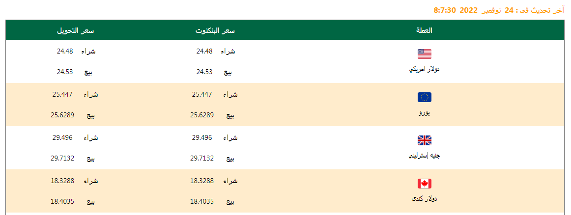 تعرف على أسعار العملات اليوم 24/11/2022