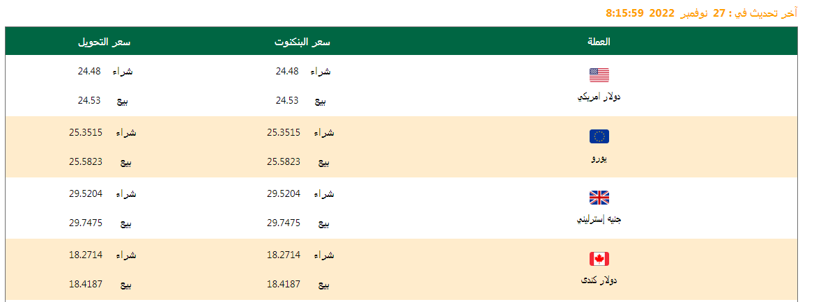 تعرف على أسعار العملات اليوم 27/11/2022