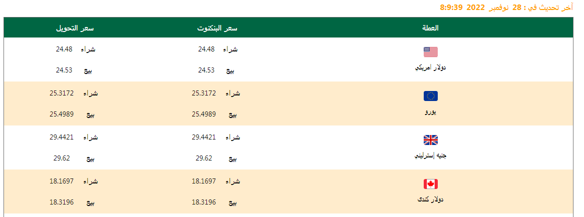 تعرف على أسعار العملات اليوم 28/11/2022