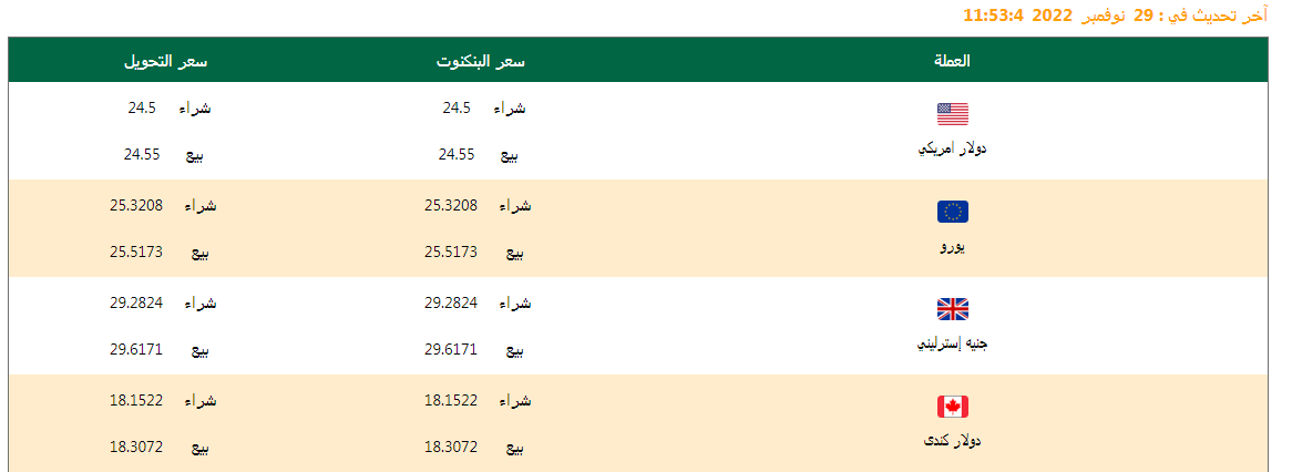 تعرف على أسعار العملات اليوم 29/11/2022
