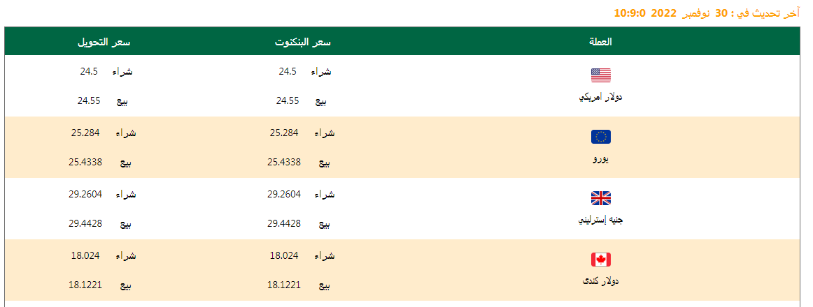 تعرف على أسعار العملات اليوم 30/11/2022