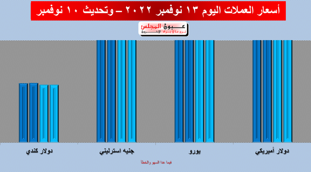 تعرف على أسعار العملات اليوم 13/11/2022