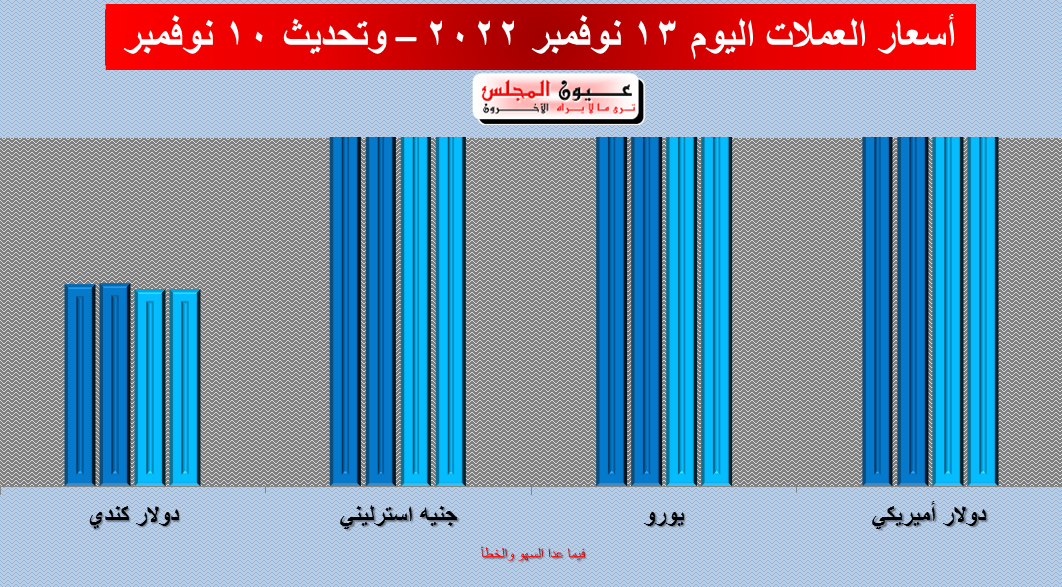 تعرف على أسعار العملات اليوم 13/11/2022