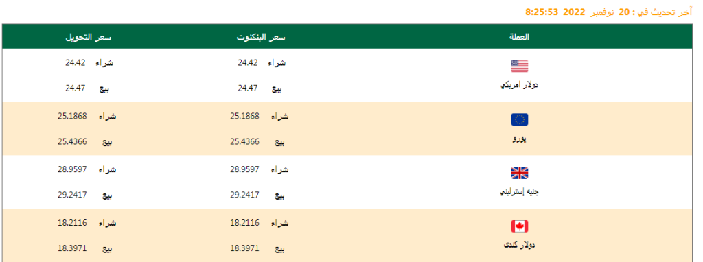 تعرف على أسعار العملات اليوم 20/11/2022
