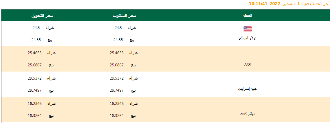 تعرف على أسعار العملات اليوم 1/12/2022