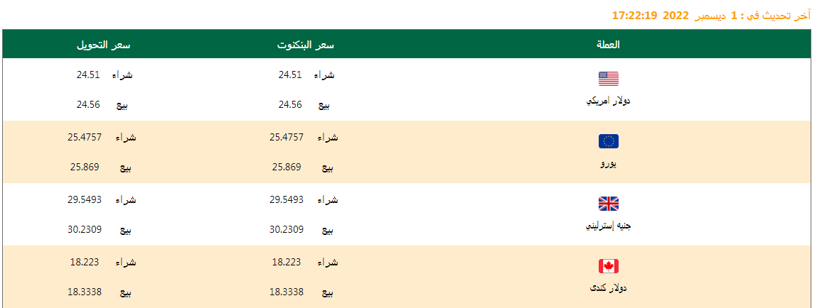 تعرف على أسعار العملات اليوم 03/12/2022