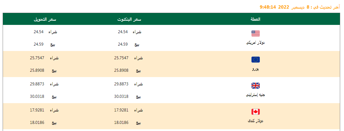 تعرف على أسعار العملات اليوم 08/12/2022