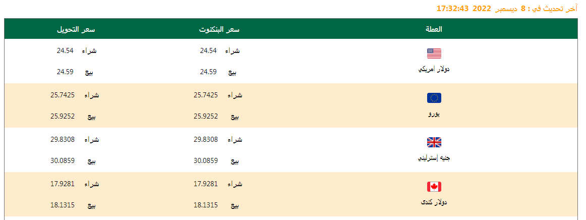 تعرف على أسعار العملات اليوم 10/12/2022