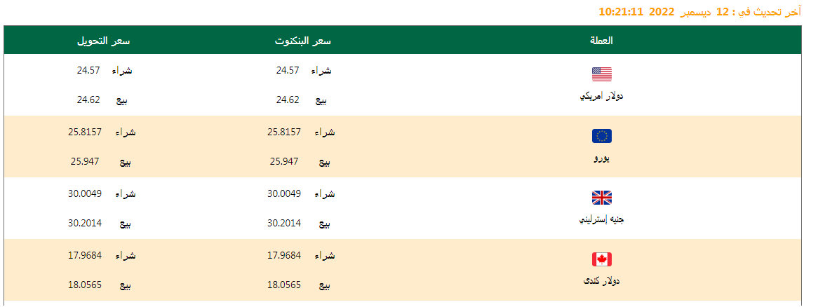 تعرف على أسعار العملات والدولار اليوم 12/12/2022