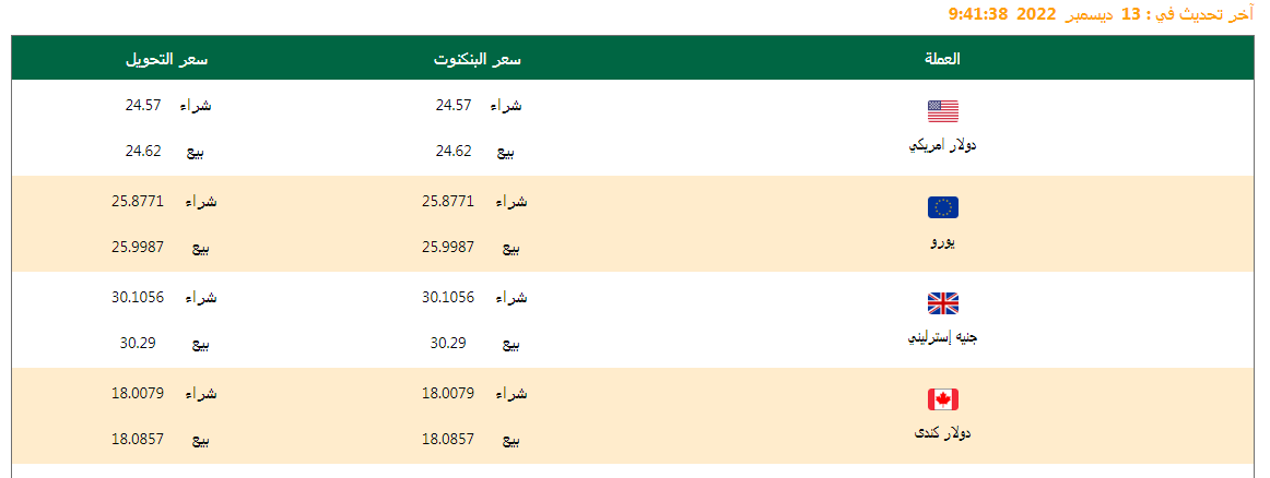 تعرف على أسعار العملات اليوم 13/12/2022