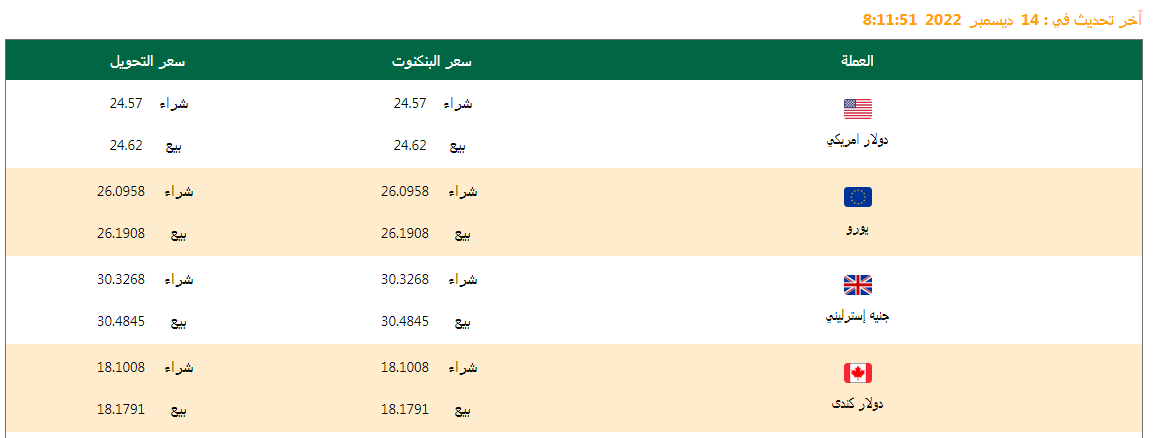تعرف على أسعار العملات اليوم 14/12/2022