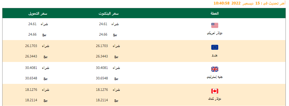 الدولار يقفز من جديد.. تعرف على أسعار العملات اليوم 15/12/2022