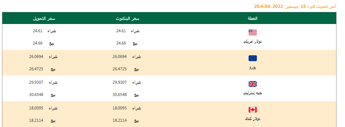 تعرف على أسعار العملات اليوم 17/12/2022