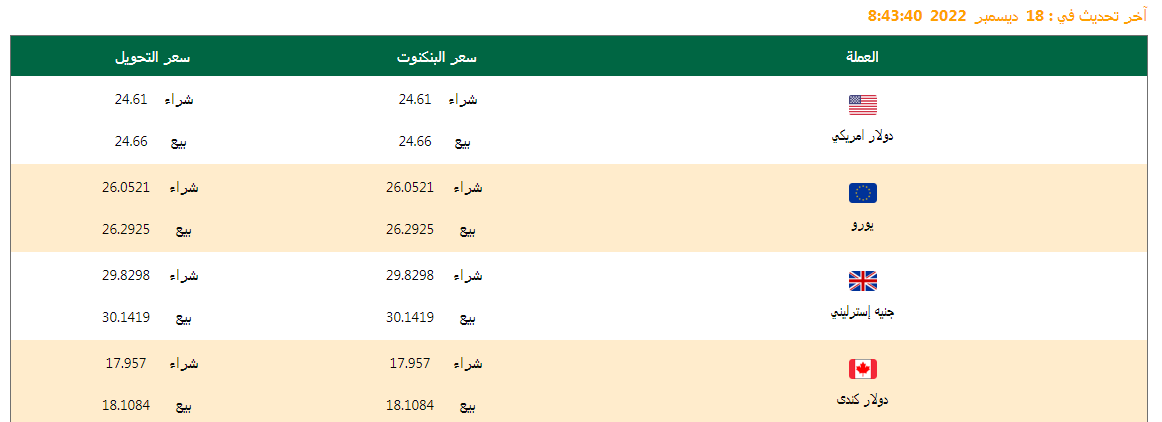 تعرف على أسعار العملات اليوم 18/12/2022