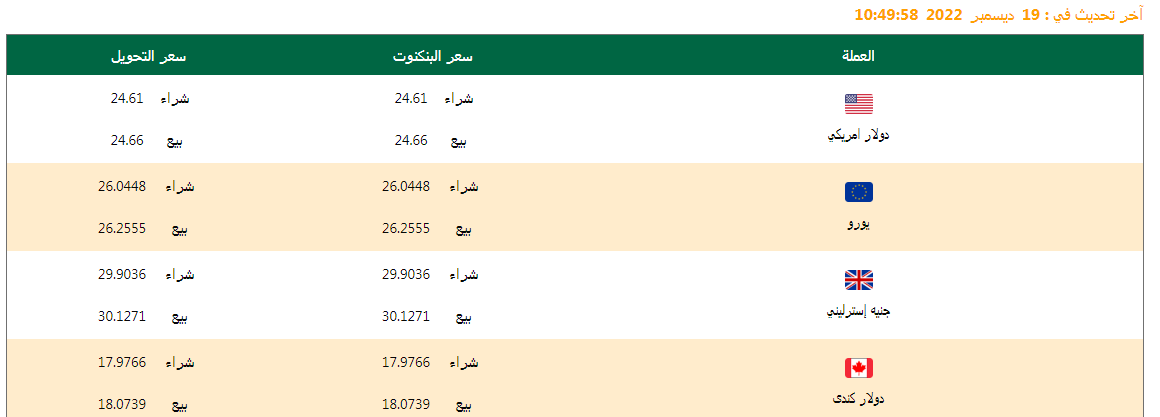 تعرف على أسعار العملات اليوم 19/12/2022