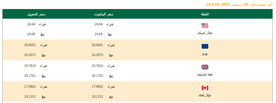 تعرف على أسعار العملات اليوم 20/12/2022