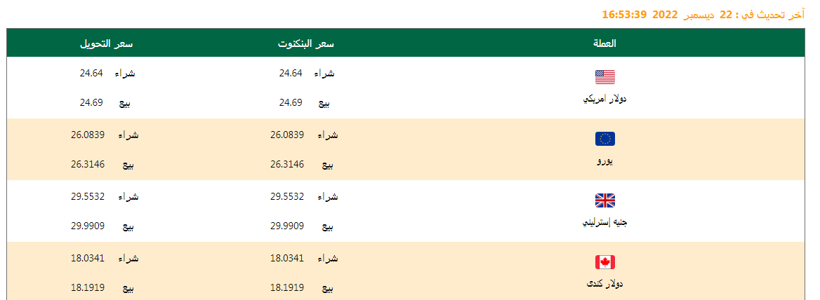 سعر الدولار وأسعار العملات اليوم 24/12/2022.. تعرف عليها
