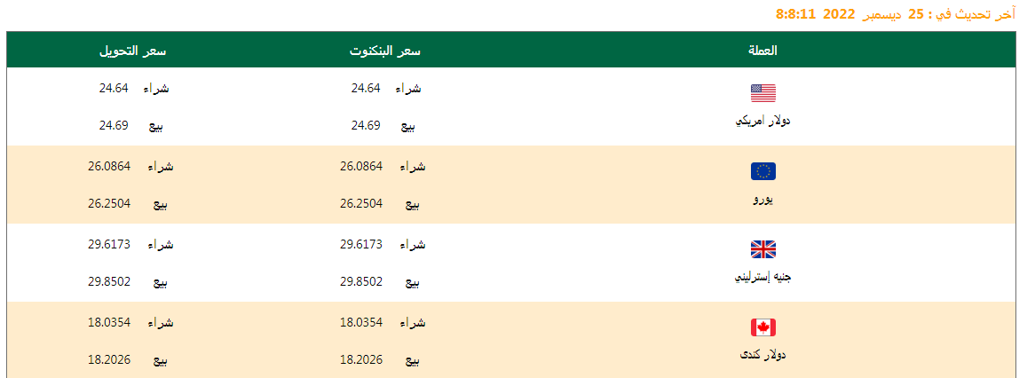 سعر الدولار وأسعار العملات اليوم 25/12/2022.. تعرف عليه