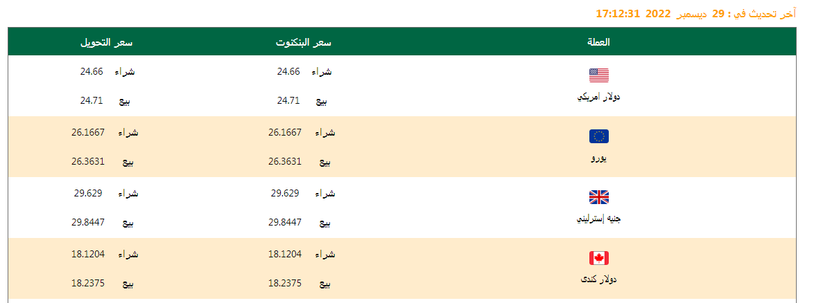 سعر الدولار وأسعار العملات 31/12/2022 .. تعرف عليها